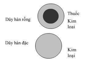 các loại dây hàn